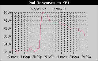 Cellar Temp History, 24 hrs